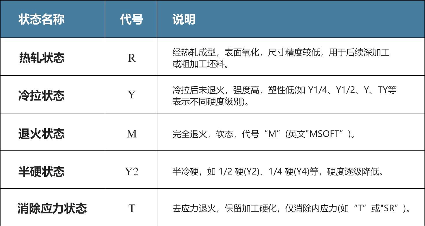銅材加工狀態分類與代號說明表 銅材加工狀態分類與代號說明表